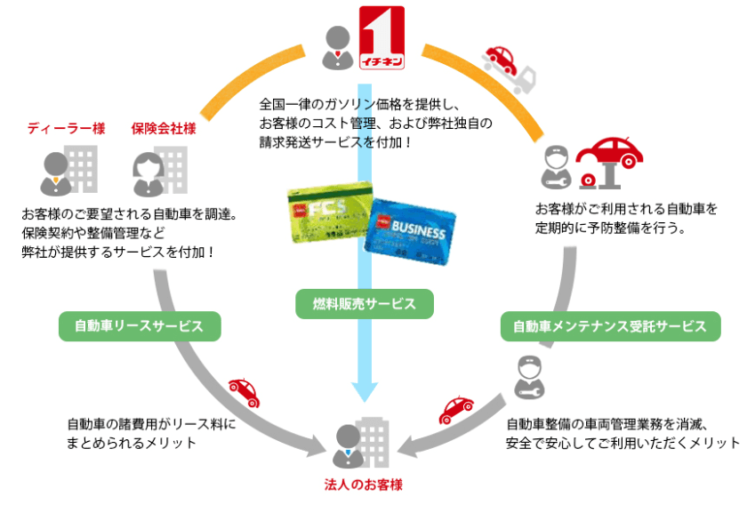 自動車リース関連事業