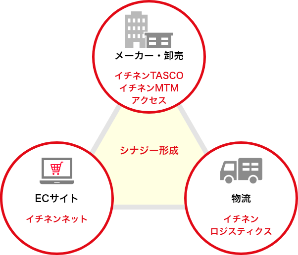 TASCO以外の機械工具販売事業について