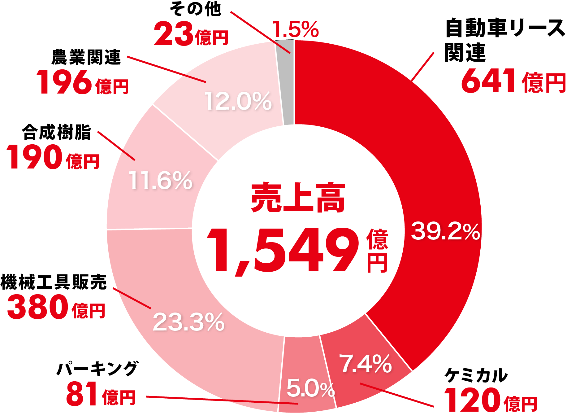 売上高内訳