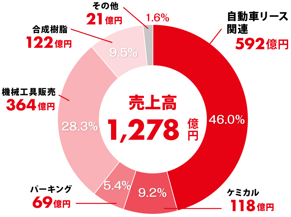 売上高内訳