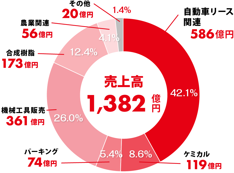 売上高内訳
