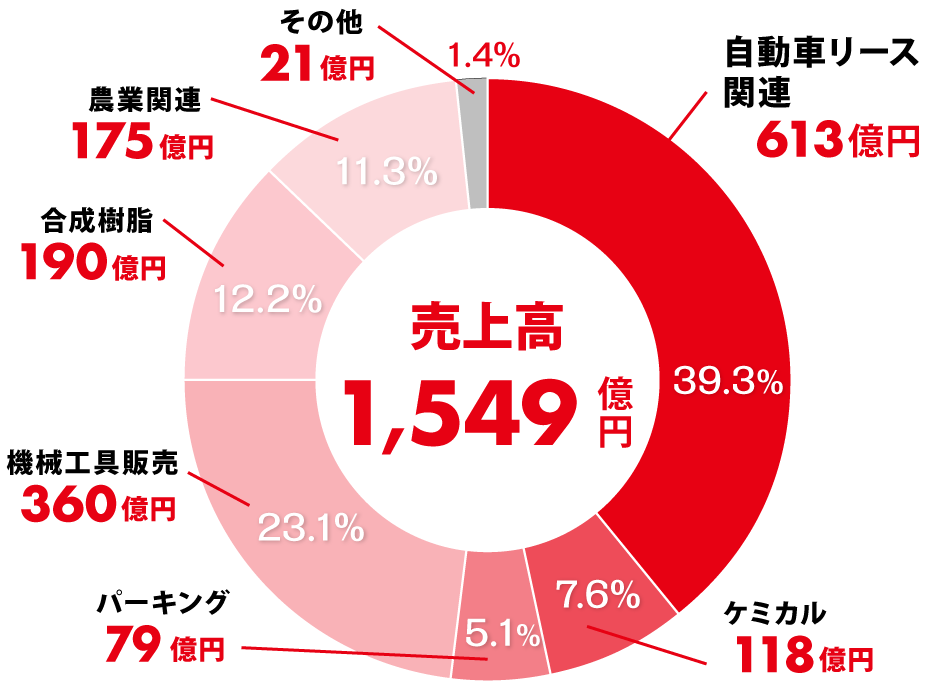 売上高内訳